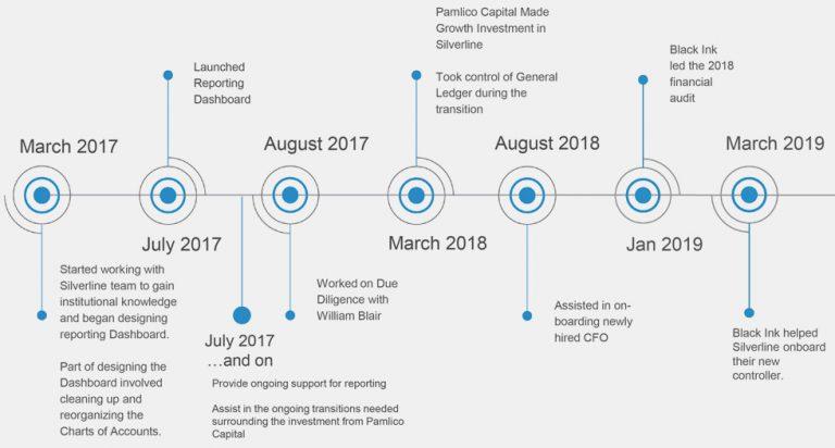 Silverline case study